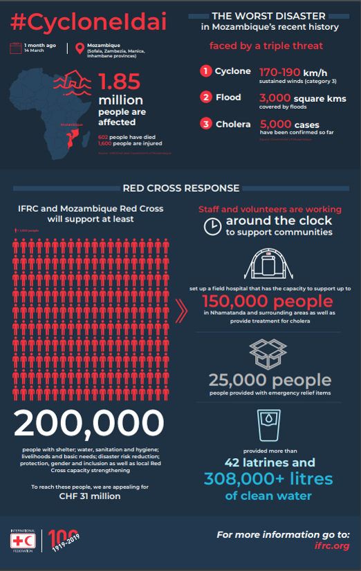 Cyclone Idai - Mozambique